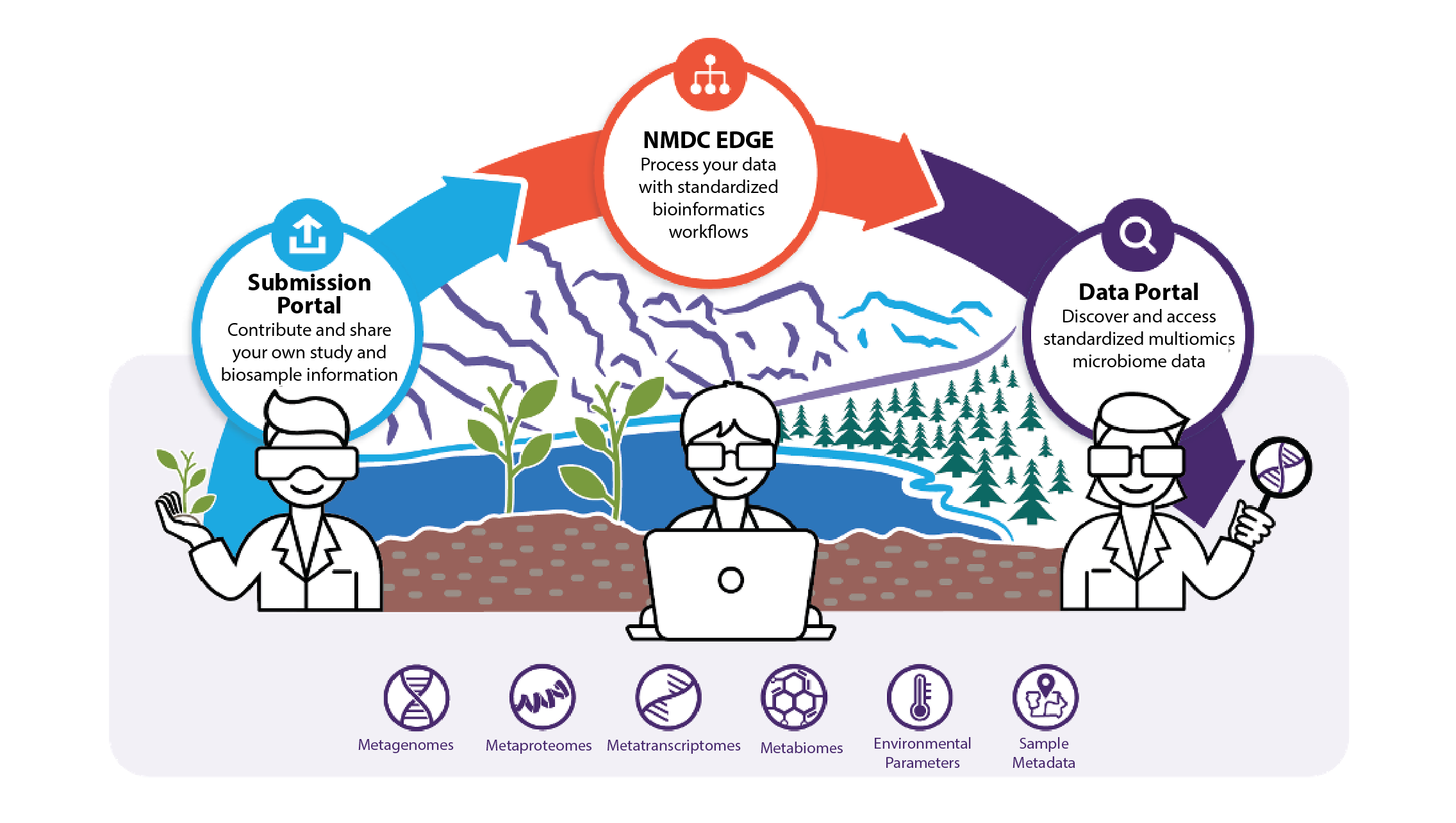 Three figures of scientists represent field work, laboratory work, and data access.