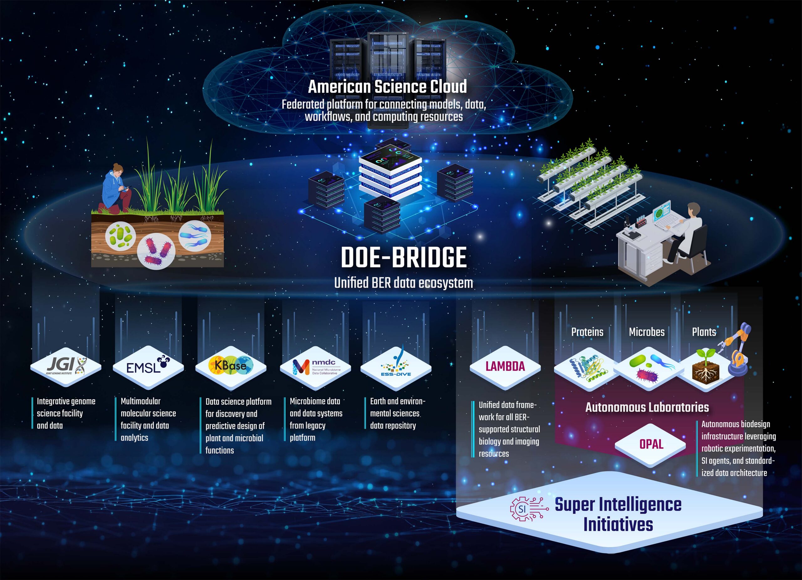 Illustration of the BER Data Lakehouse's data sources.
