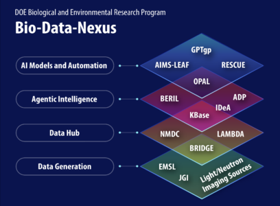 Illustration of the Bio-Data-Nexus architecture.